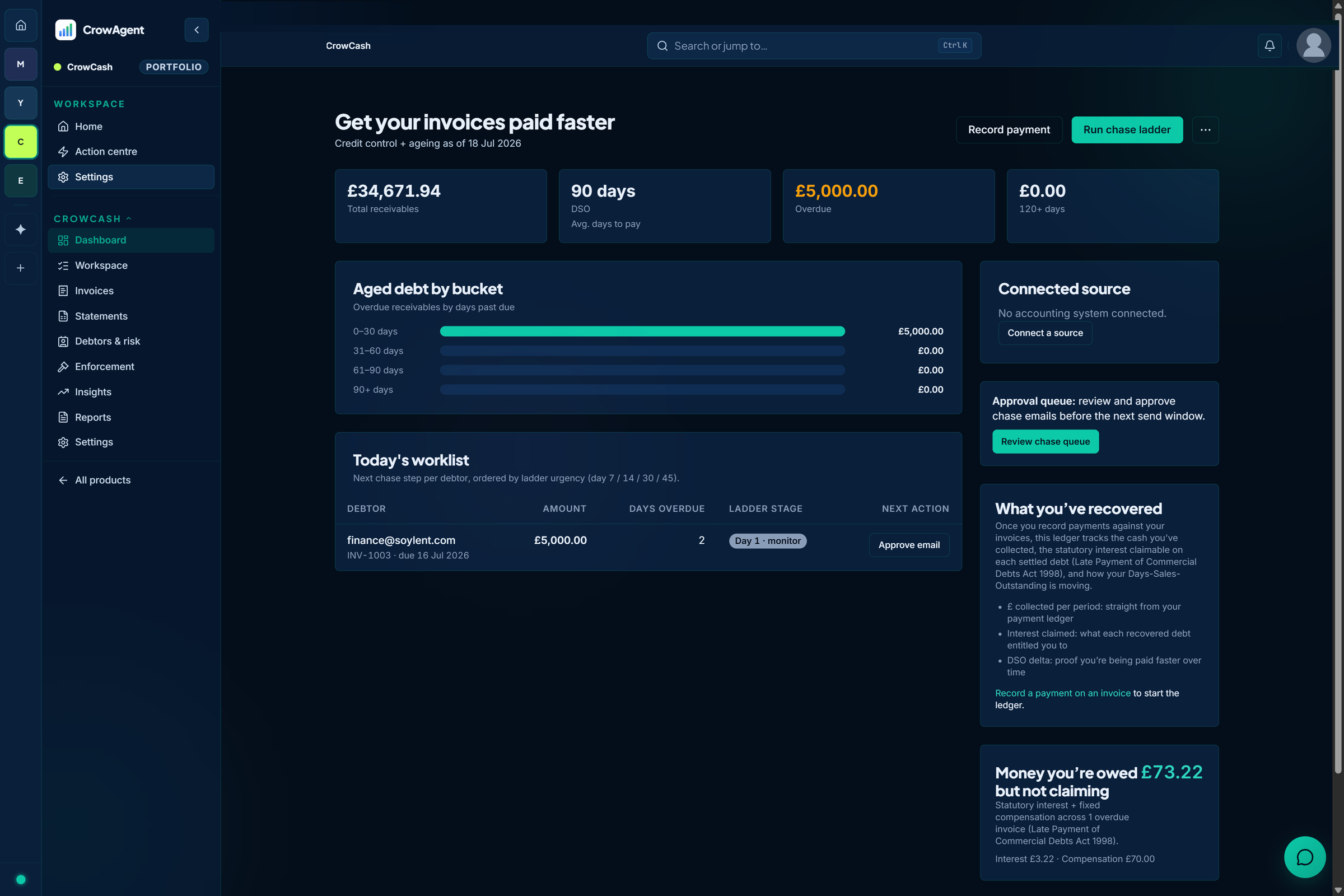 CrowCash dashboard listing overdue invoices with statutory interest and fixed compensation owed under the Late Payment Act 1998