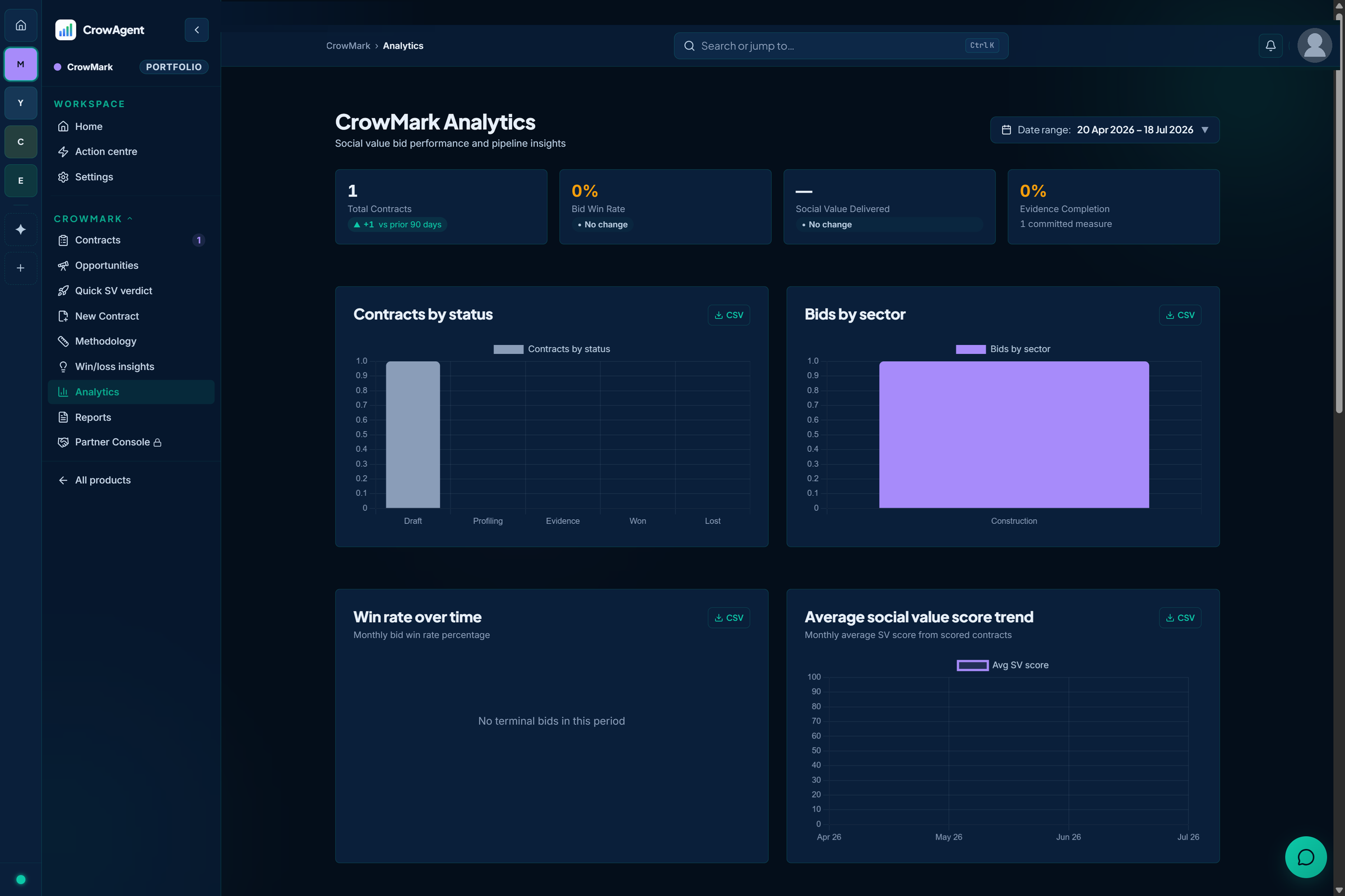 CrowMark Analytics screen showing total contracts, bid win rate, evidence completion, contracts by status and average social value score trend